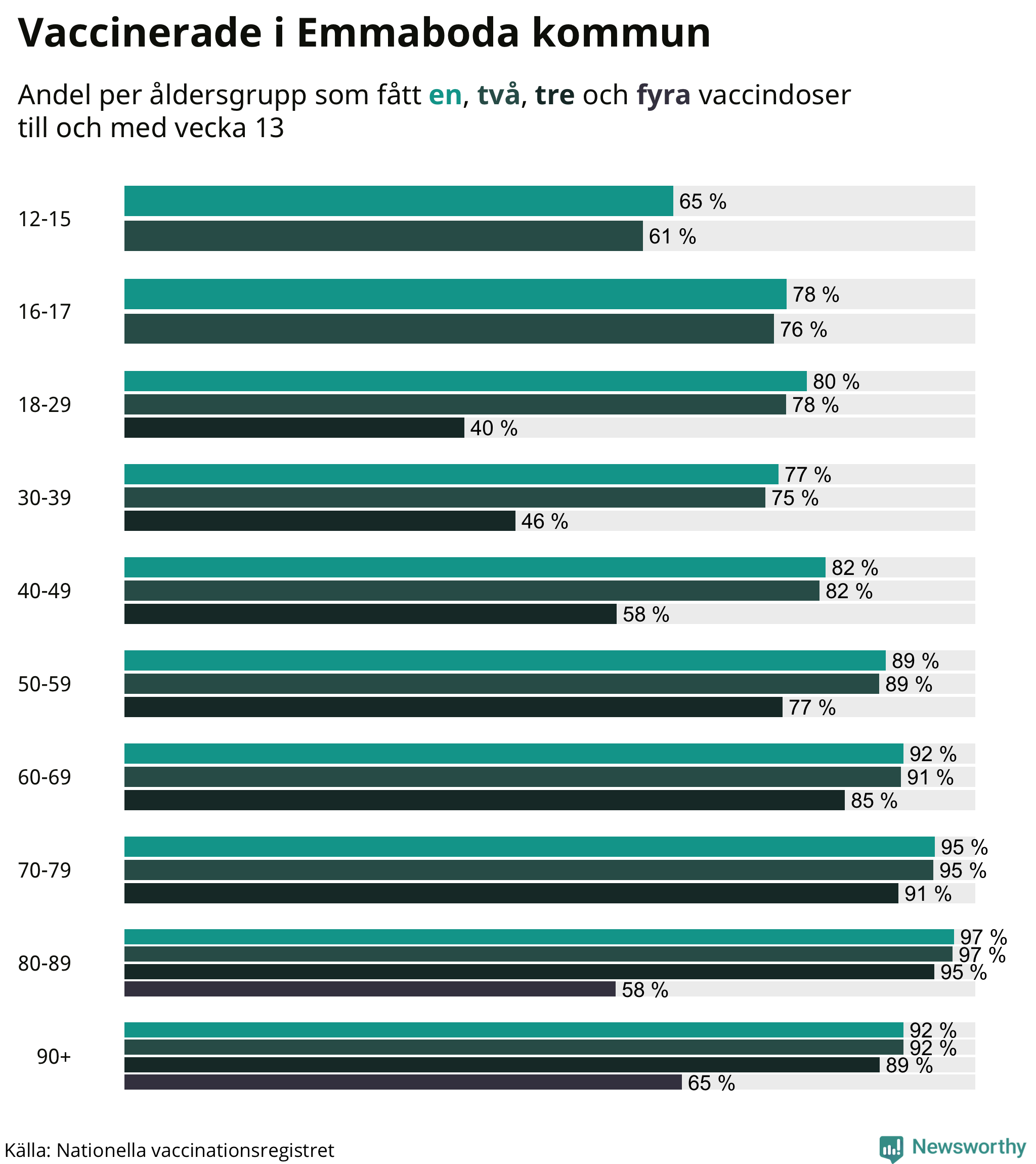 Graf över vaccinerade per åldersgrupp